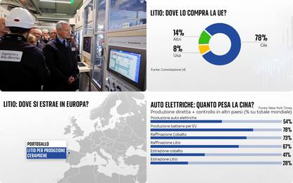 Auto elettriche, quali sono i settori dove l’Ue rincorre la Cina