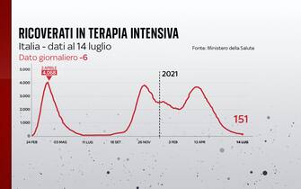 Ricoverati in terapia intensiva