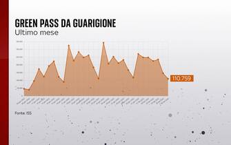 Green Pass da guarigione
