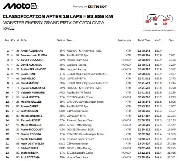 Ordine d'arrivo della Moto3
