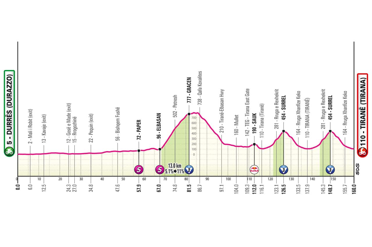 L'altimetria della 1^ tappa