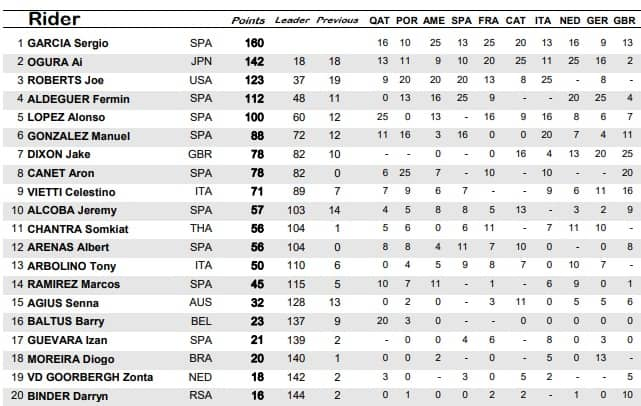 La nuova classifica del Mondiale di Moto2