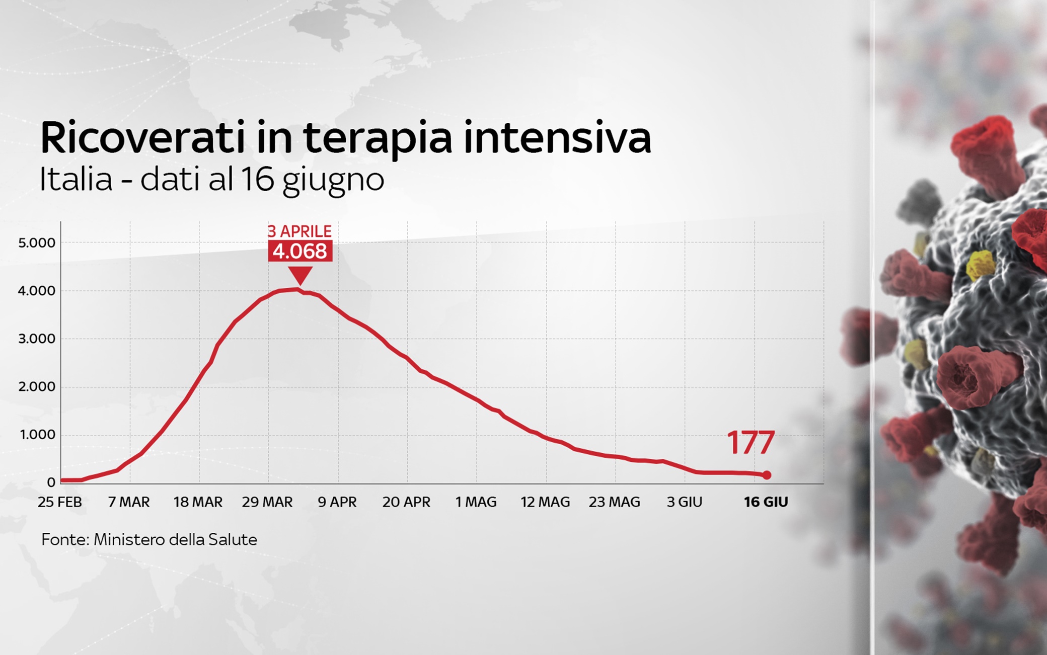 Ricoverati in terapia intensiva Grafiche Protezione civile