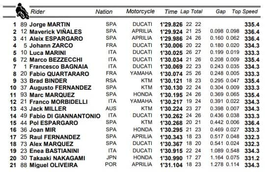 risultati pre qualifiche