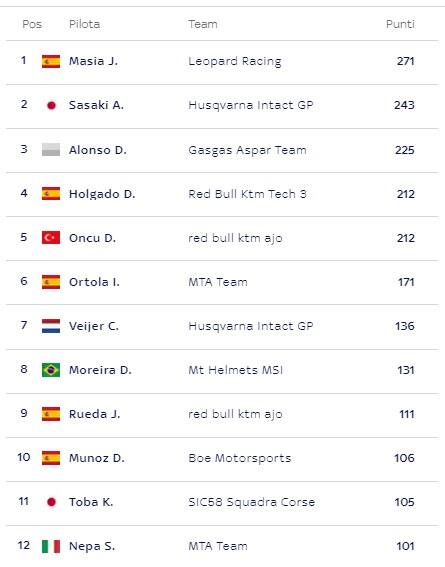 LA CLASSIFICA DELLA MOTO3