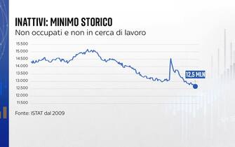 Il calo del numero di inattivi