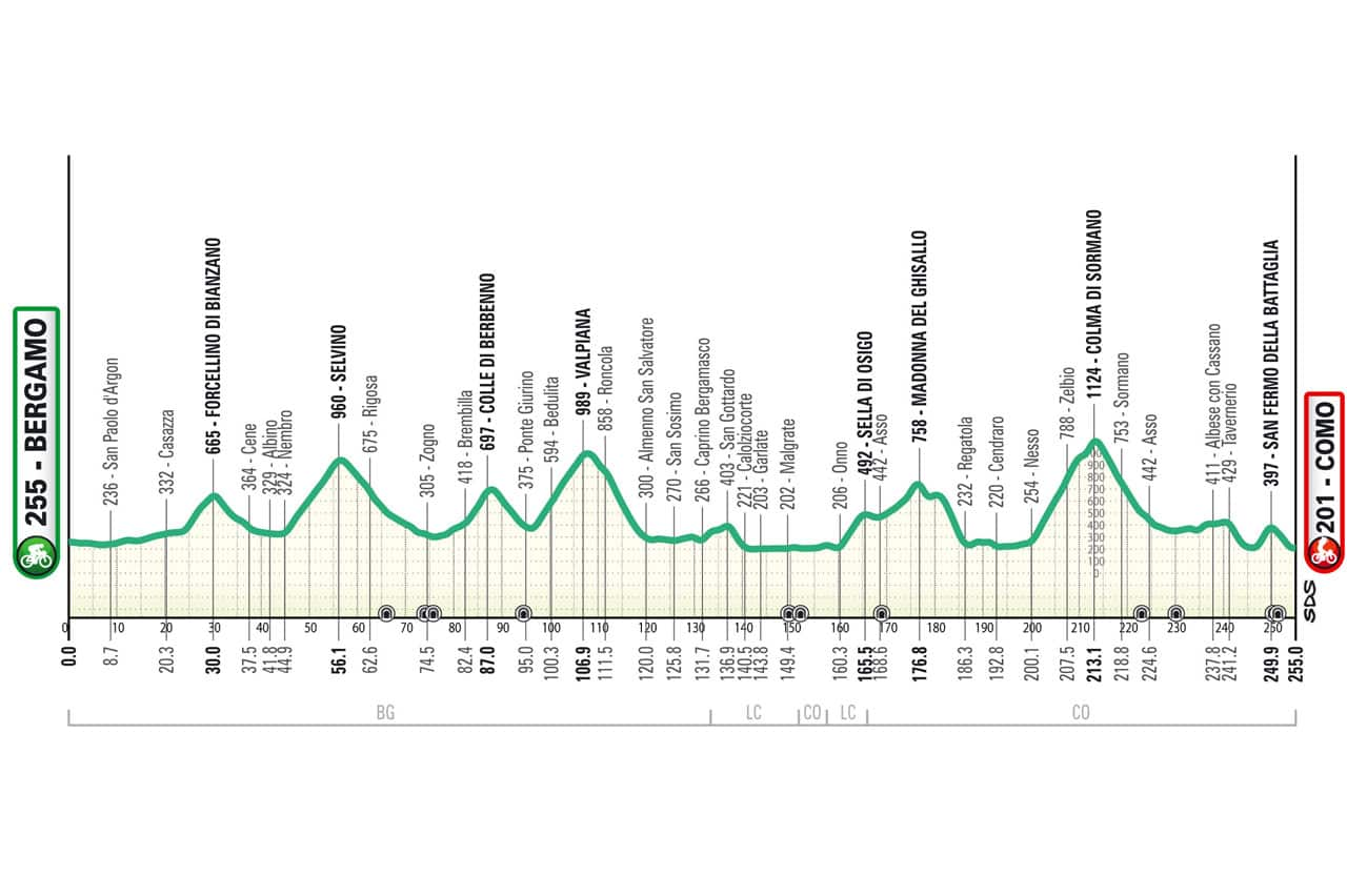 L'altimetria del Giro di Lombardia 2024