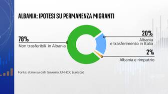 albania: ipotesi su permanenza migranti