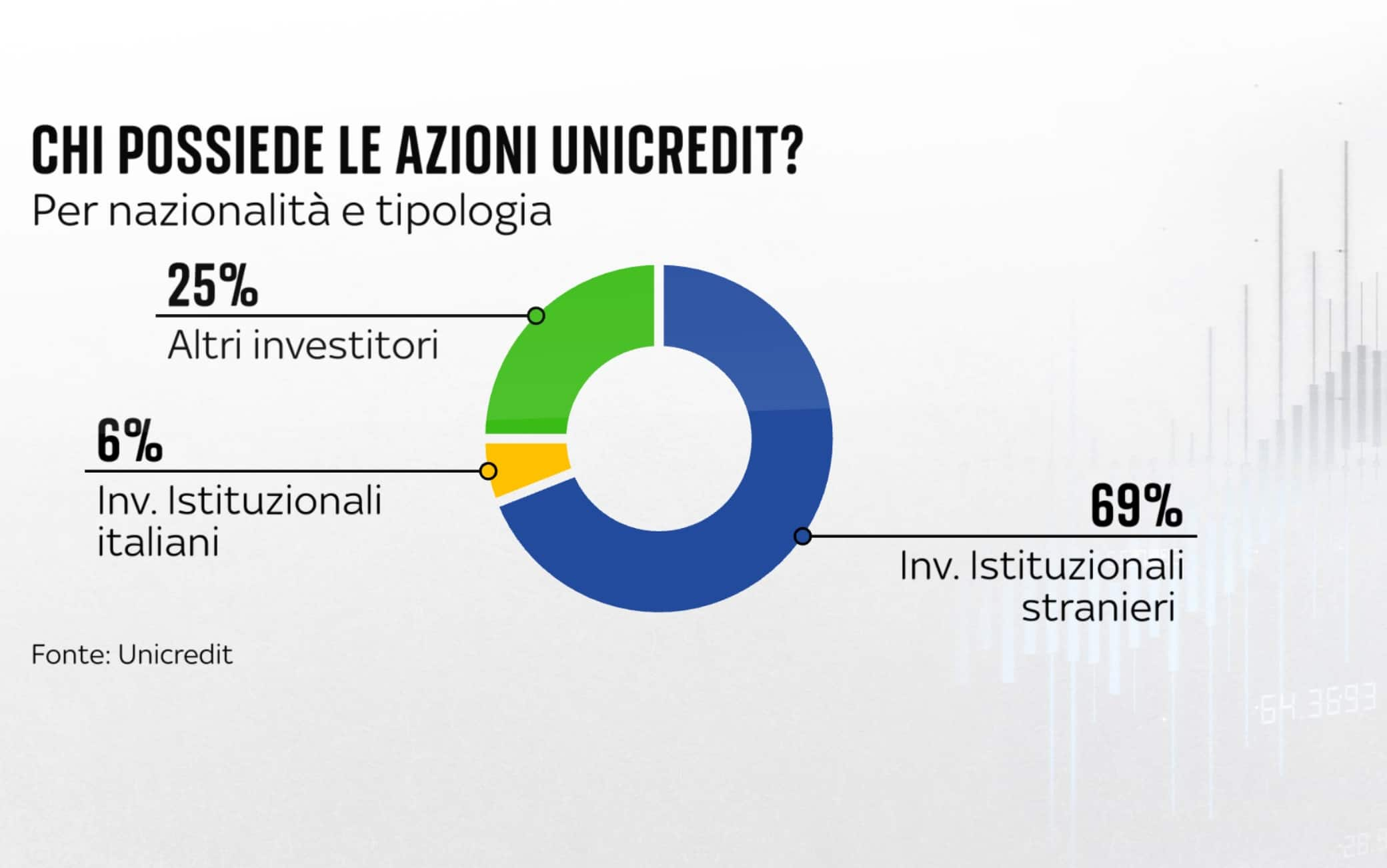 una grafica su unicredit