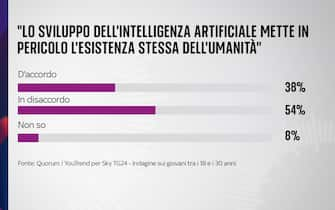 sondaggio sky tg24 quorum youtrend giovani futuro