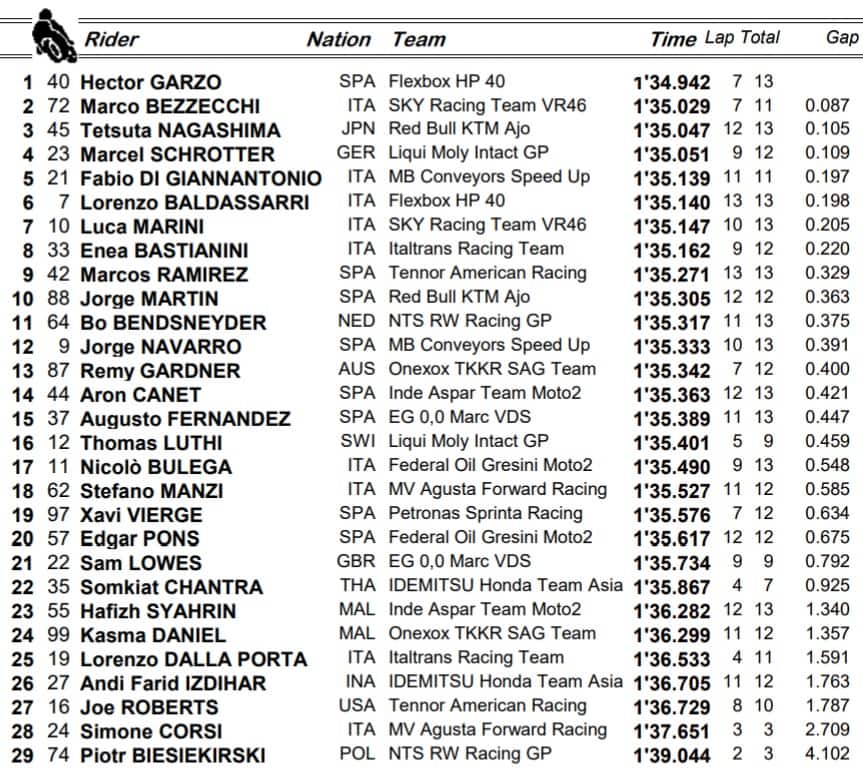 Moto2 warm up