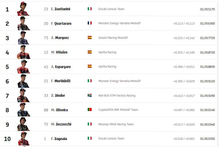 GP d'Austria: i risultati del warm up