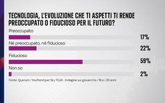 sondaggio sky tg24 quorum youtrend giovani futuro