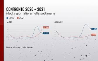 Il confronto fra la media giornaliera di casi e ricoveri nel 2020 e nel 2021