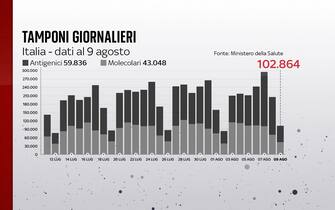 Grafiche coronavirus: i tamponi effettuati giornalmente
