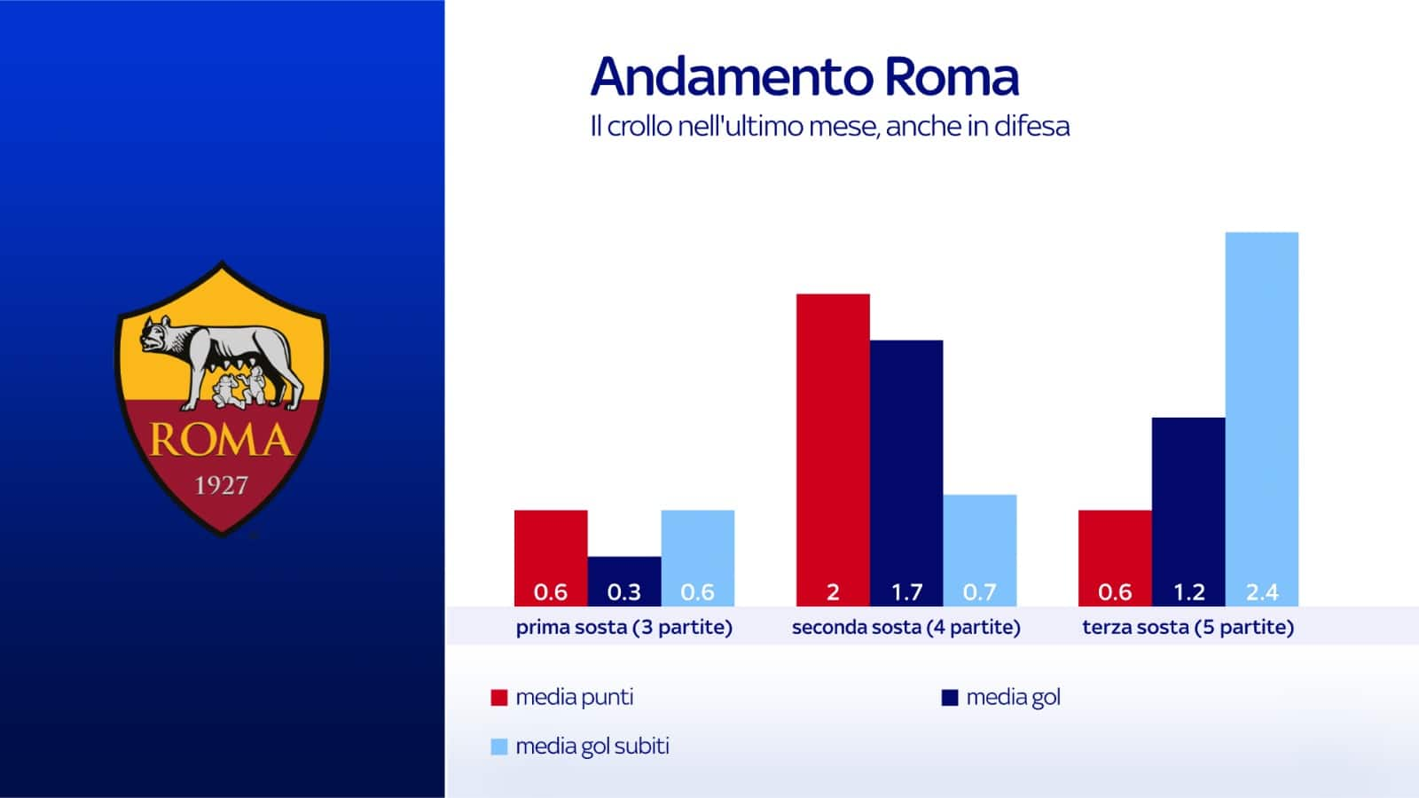 Punti, gol fatti e subiti dalla Roma nelle tre tranche di campionato