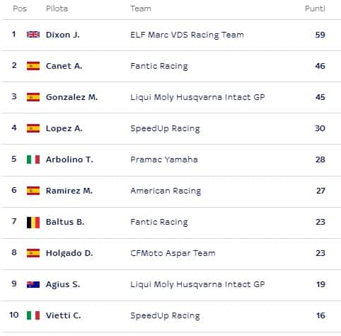LA CLASSIFICA 