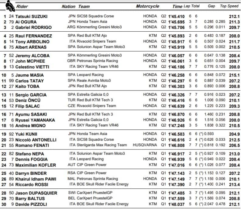 GP Andalusia, qualifiche moto3