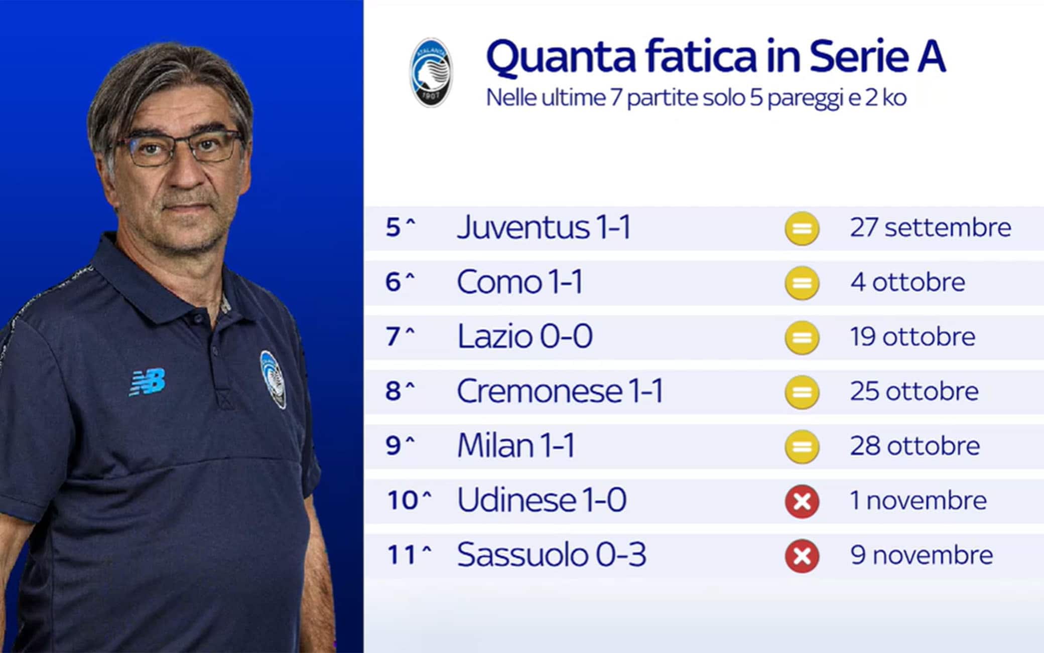 I numeri della crisi dell'Atalanta