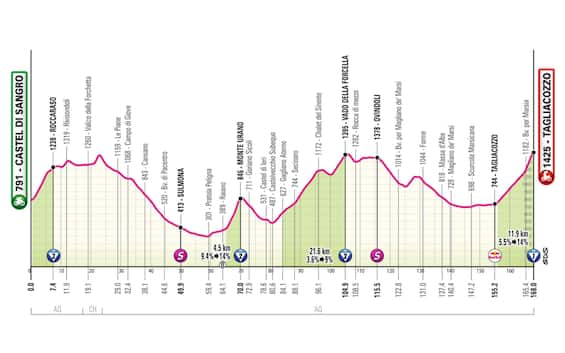 Al Giro d'Italia arriva il primo tappone di montagna