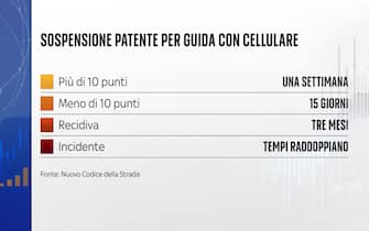 Sospensione patente per guida col cellulare