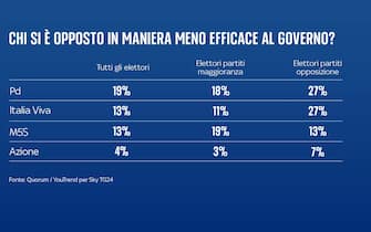 sondaggio un anno di governo meloni