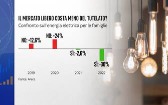 Il mercato libero costa meno del tutelato? I dati degli ultimi anni