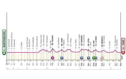 Presentazione 12^ tappa: da Martinsicuro a Fano