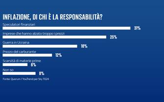 sondaggi quorum youtrend inflazione
