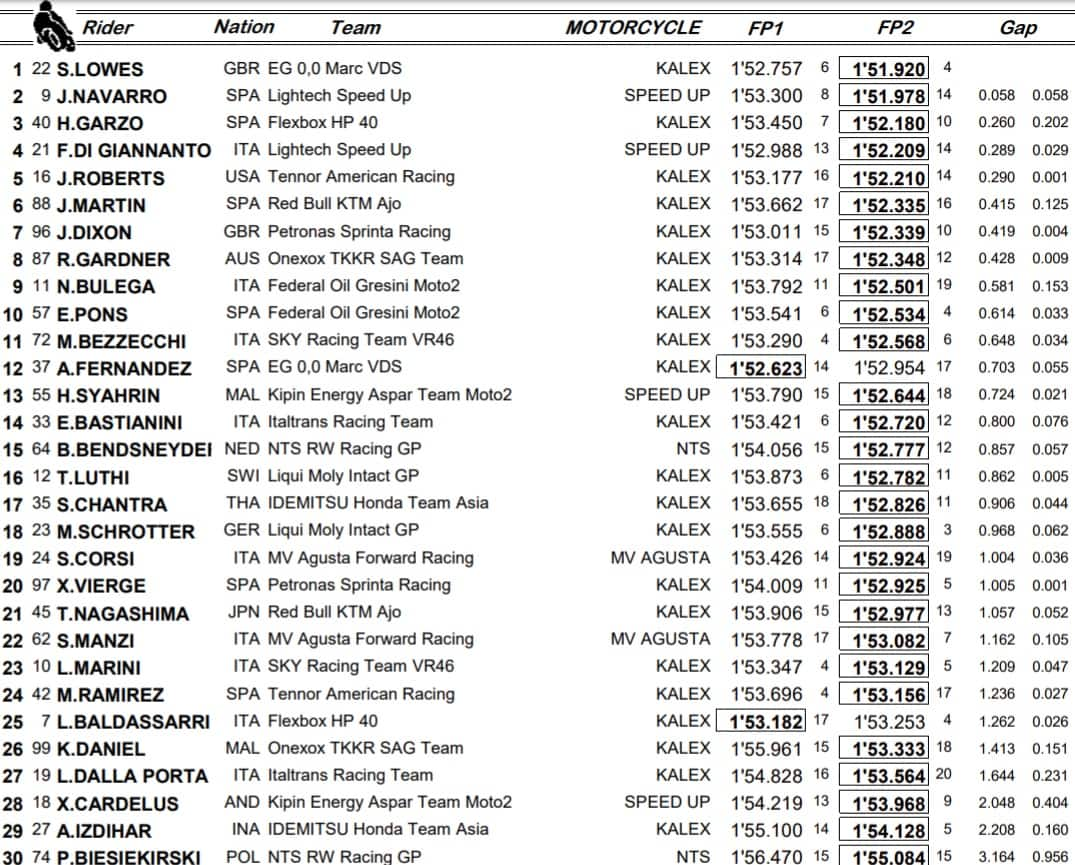 GP Teruel, combinata Moto2