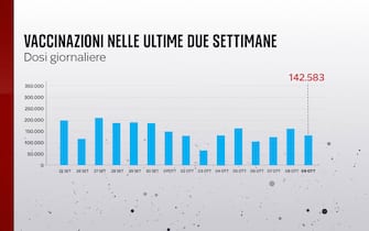 Vaccinazioni nelle ultime due settimane