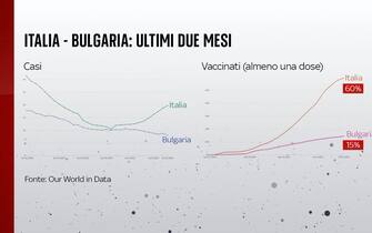 Il confronto su casi e vaccinati fra Italia e Bulgaria
