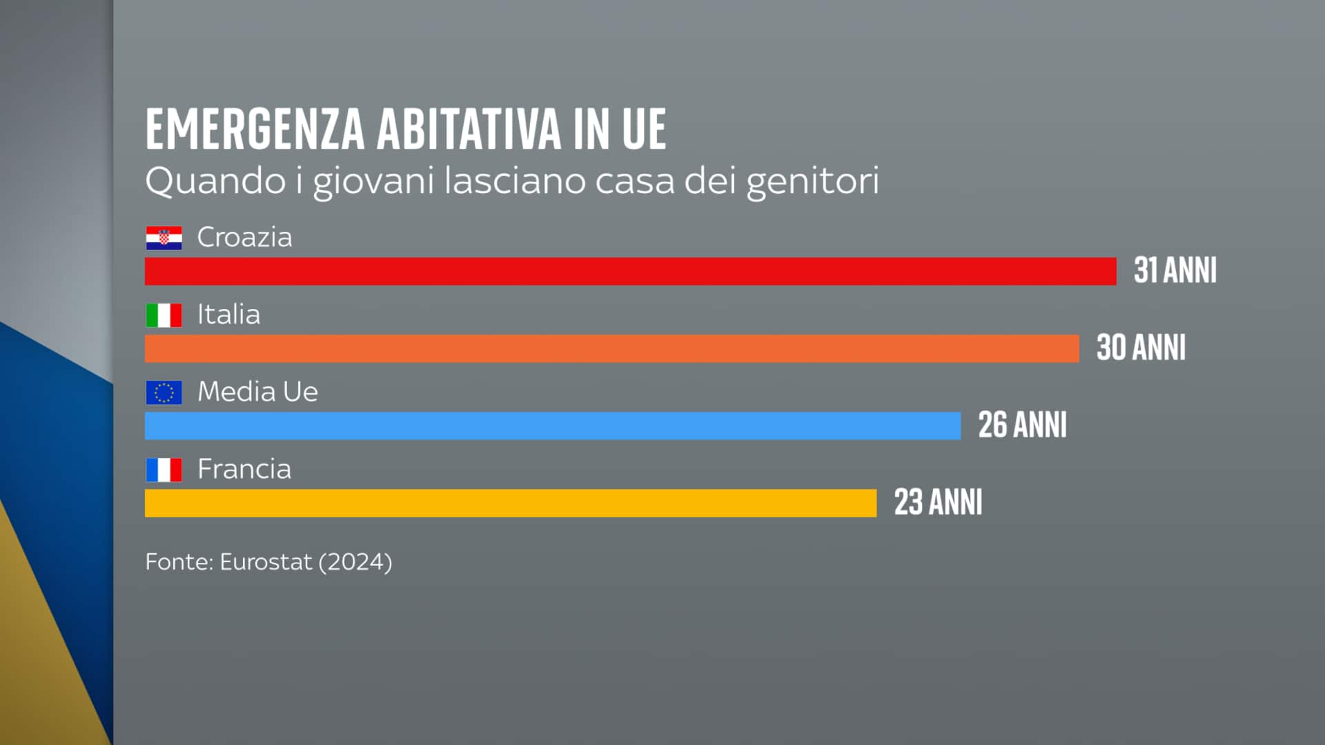 Quando i giovani lasciano casa dei genitori in Ue: età media