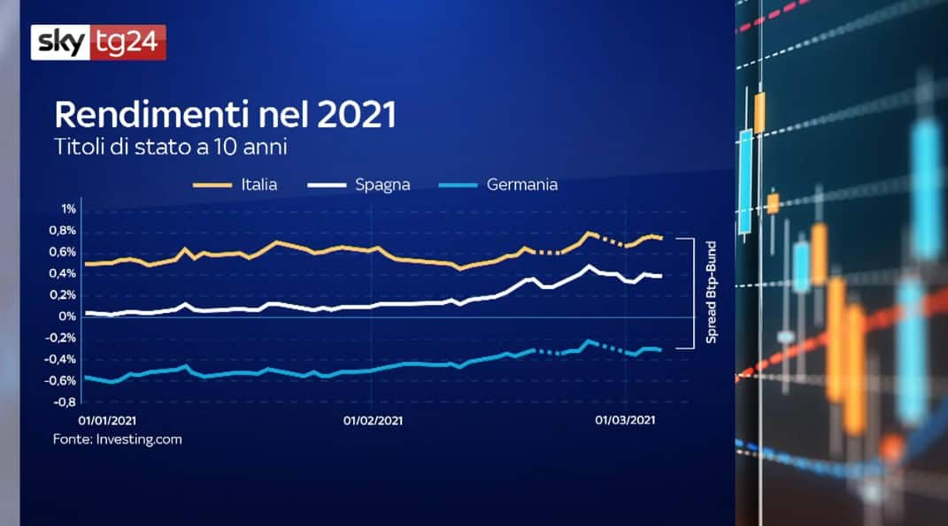 Rendimenti di Italia, Spagna e Germania