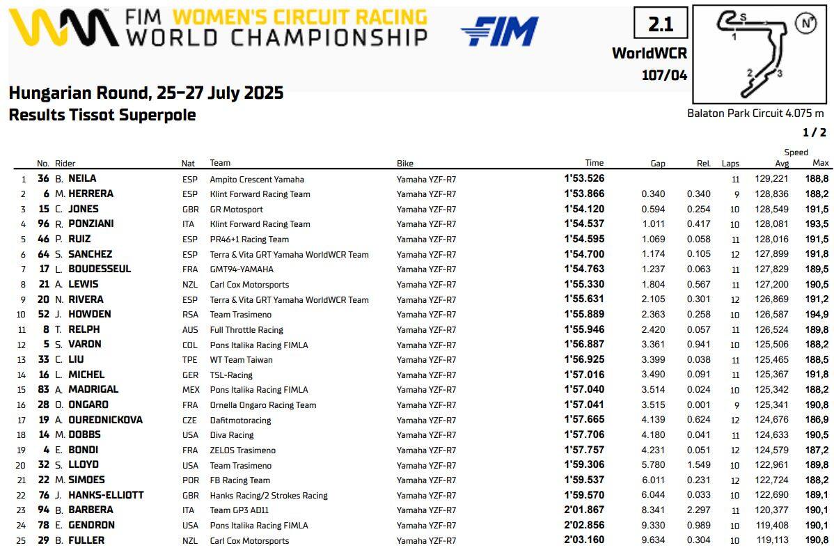 WorldWCR Balaton qualifiche risultati oggi
