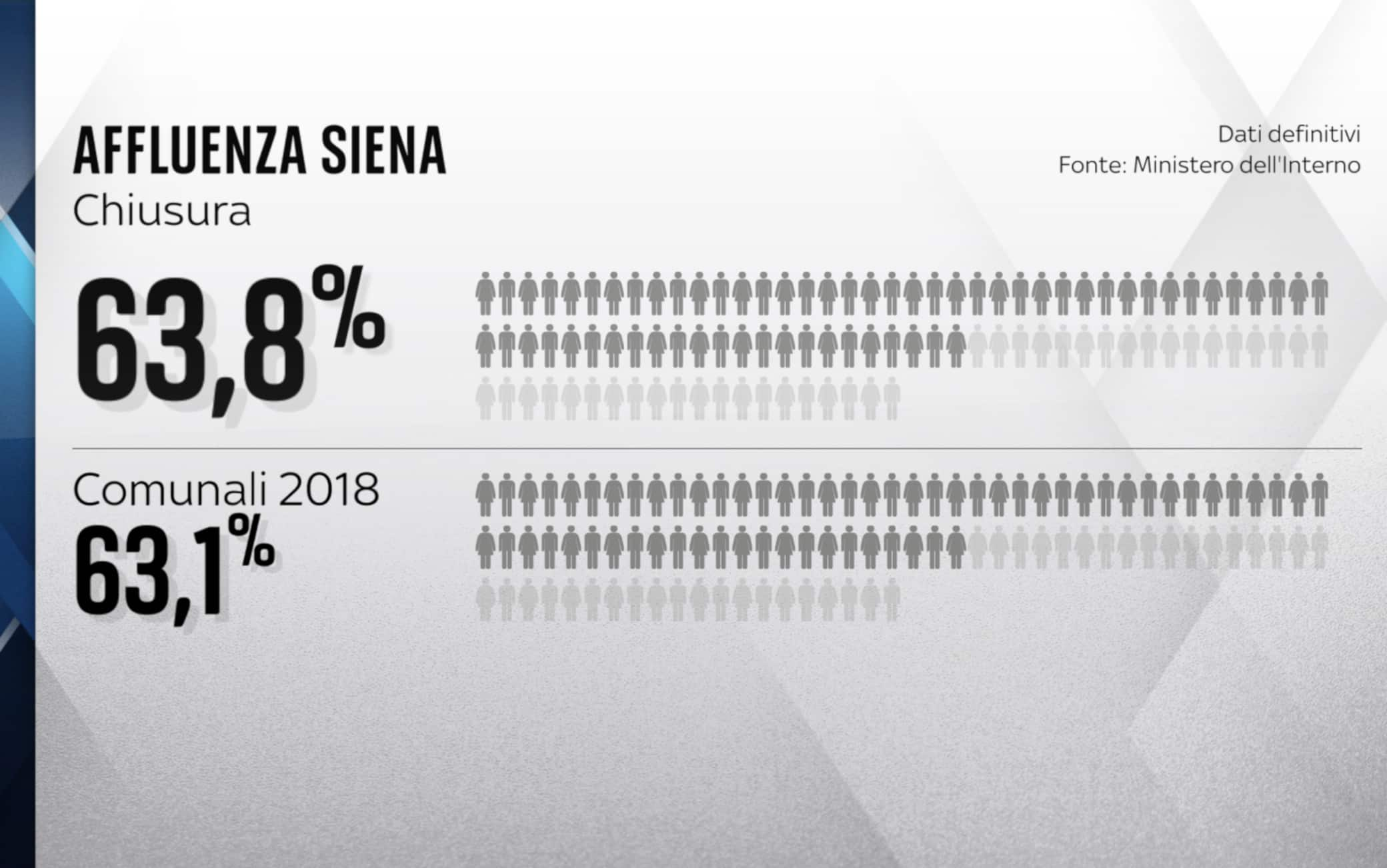 Affluenza Comunali Siena