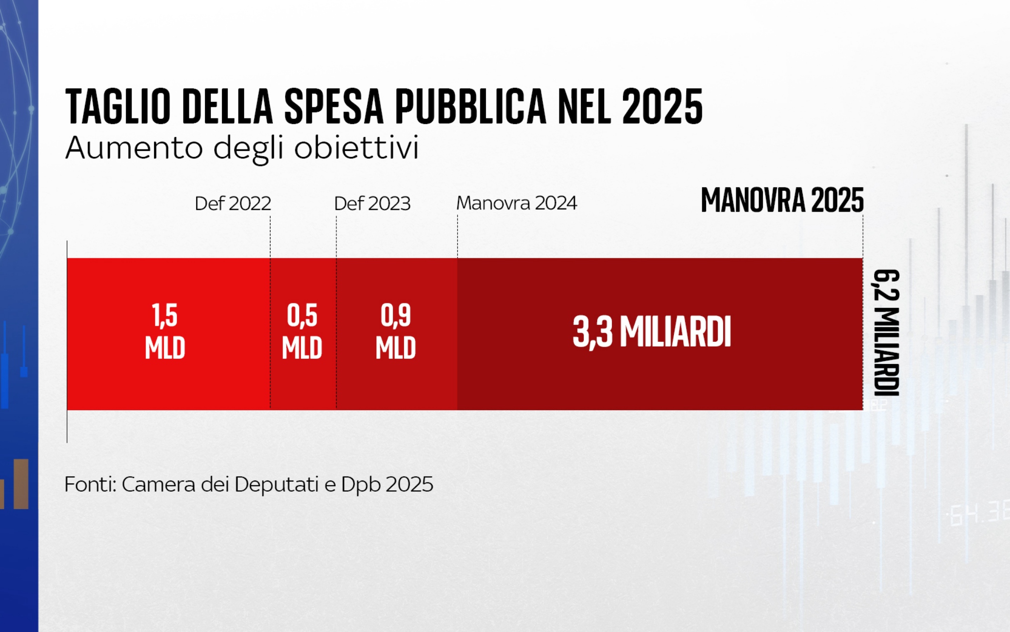 Manovra 2025, dal taglio del cuneo fiscale ai fondi per Sanità e famiglie i numeri Sky TG24