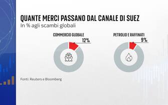 Le merci nel canale di Suez