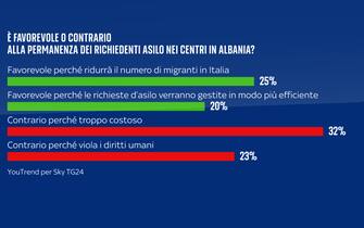 una grafica sulle politiche migratorie