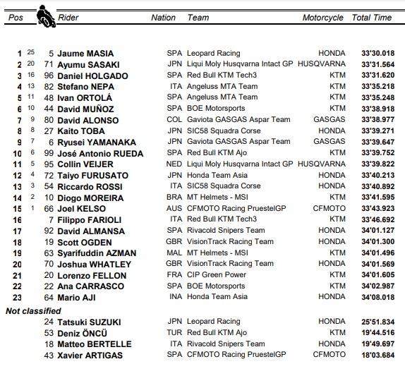 Moto3, GP Giappone: l'ordine d'arrivo