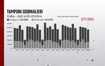 Grafiche coronavirus: i tamponi effettuati giornalmente