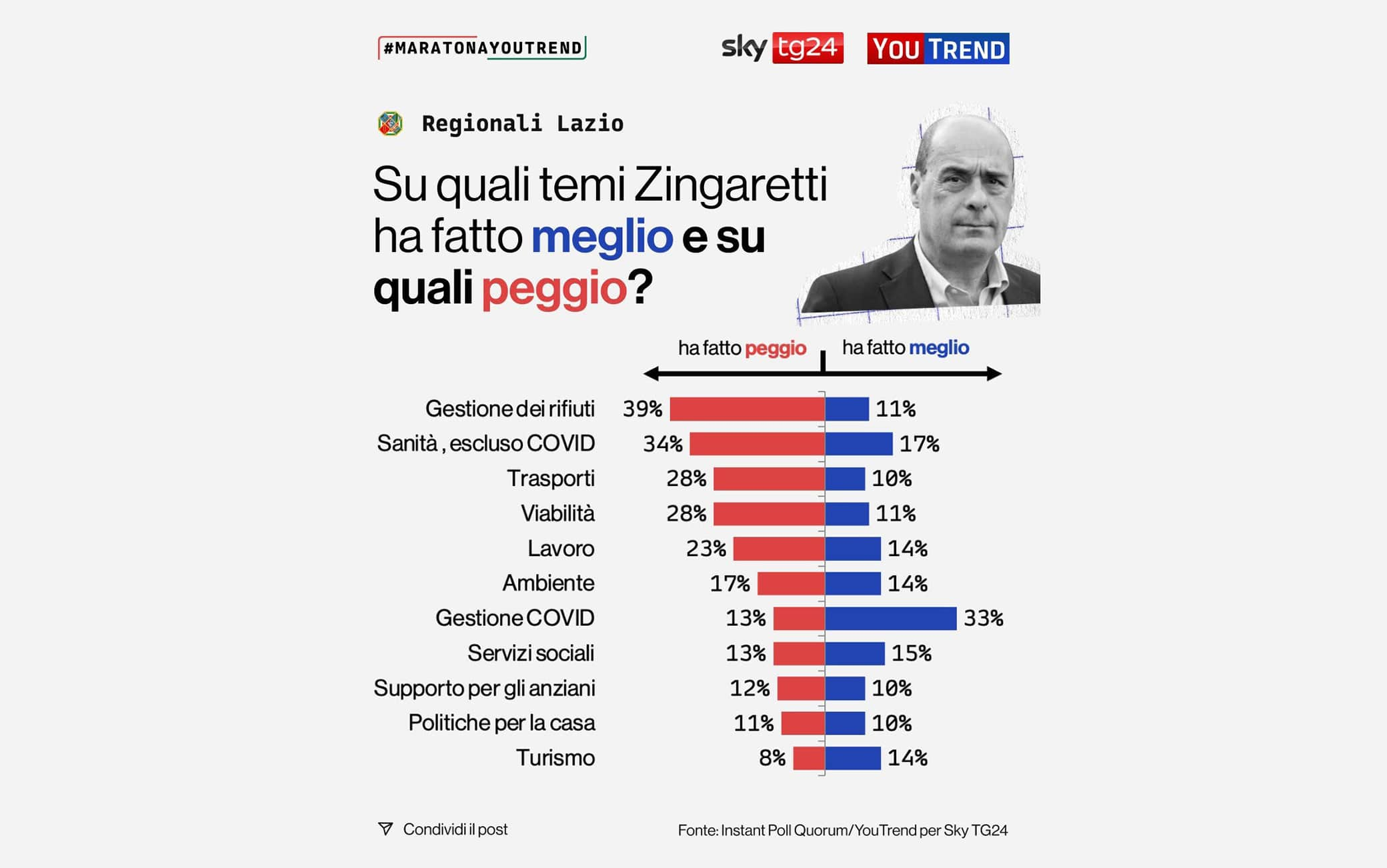 i dati su Zingaretti