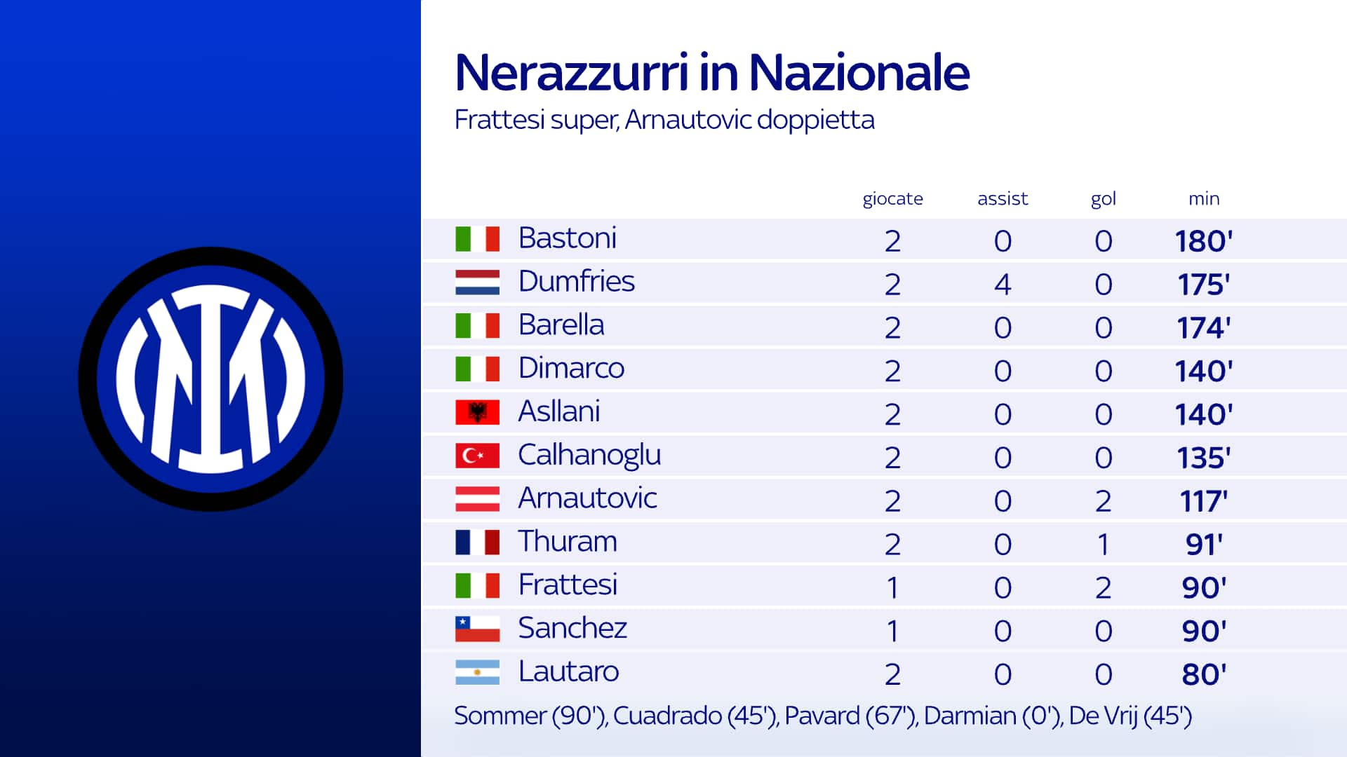 I nazionali dell'Inter