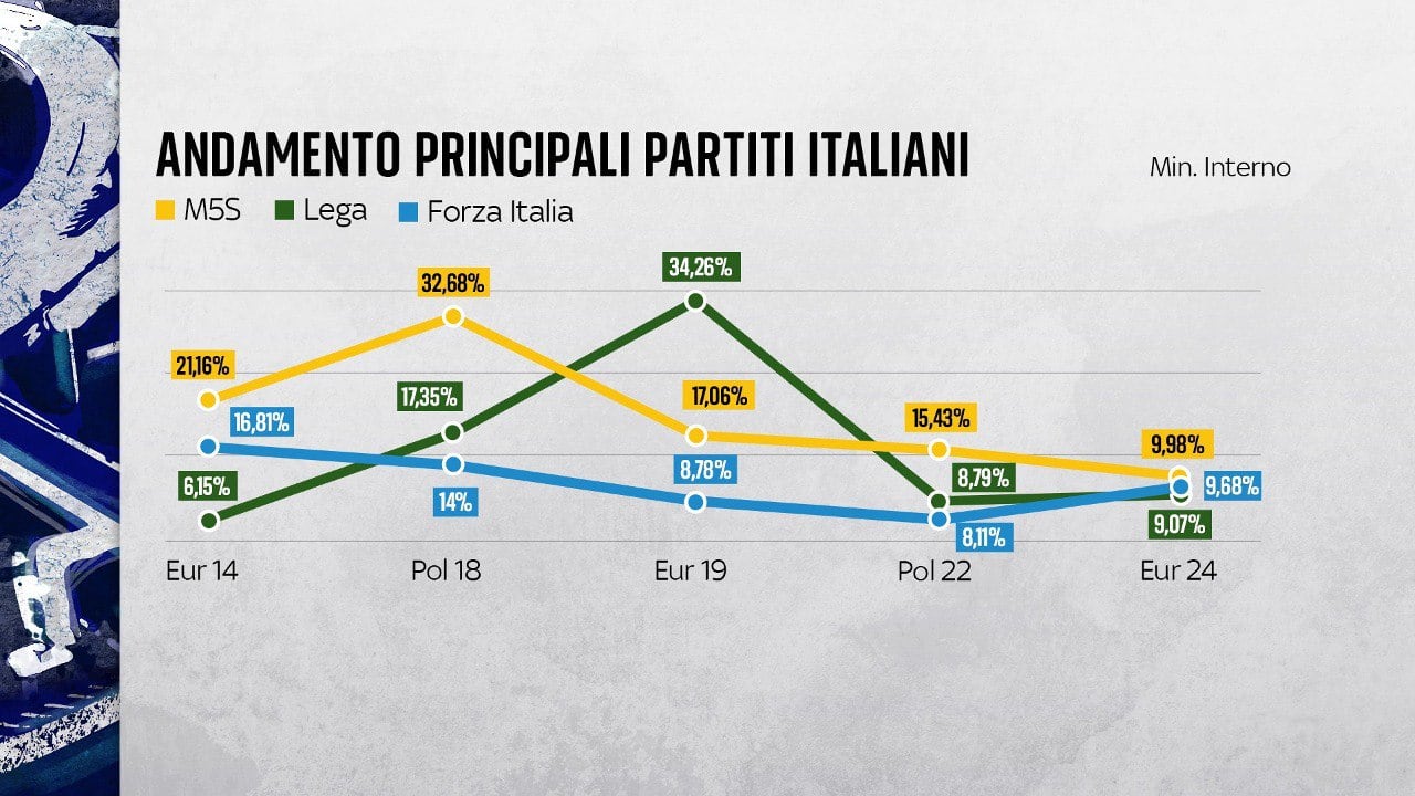 M5S, Lega e FI - Noi Moderati: l'andamento degli ultimi 10 anni