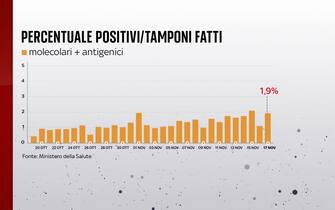 Percentuale di positivi al Covid in Italia