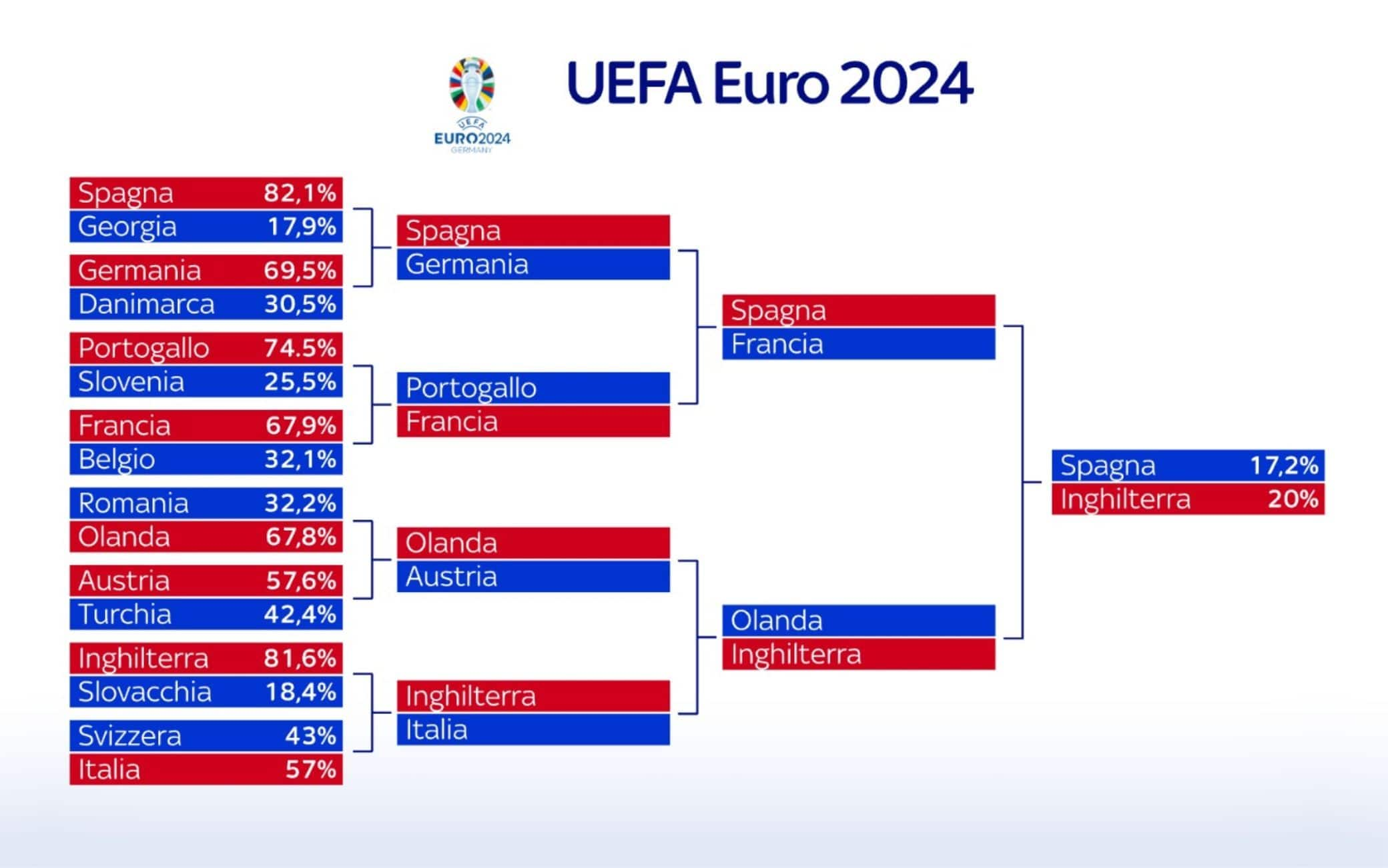 Europei 2024 le nazionali favorite per la vittoria finale i pronostici Opta Sky Sport