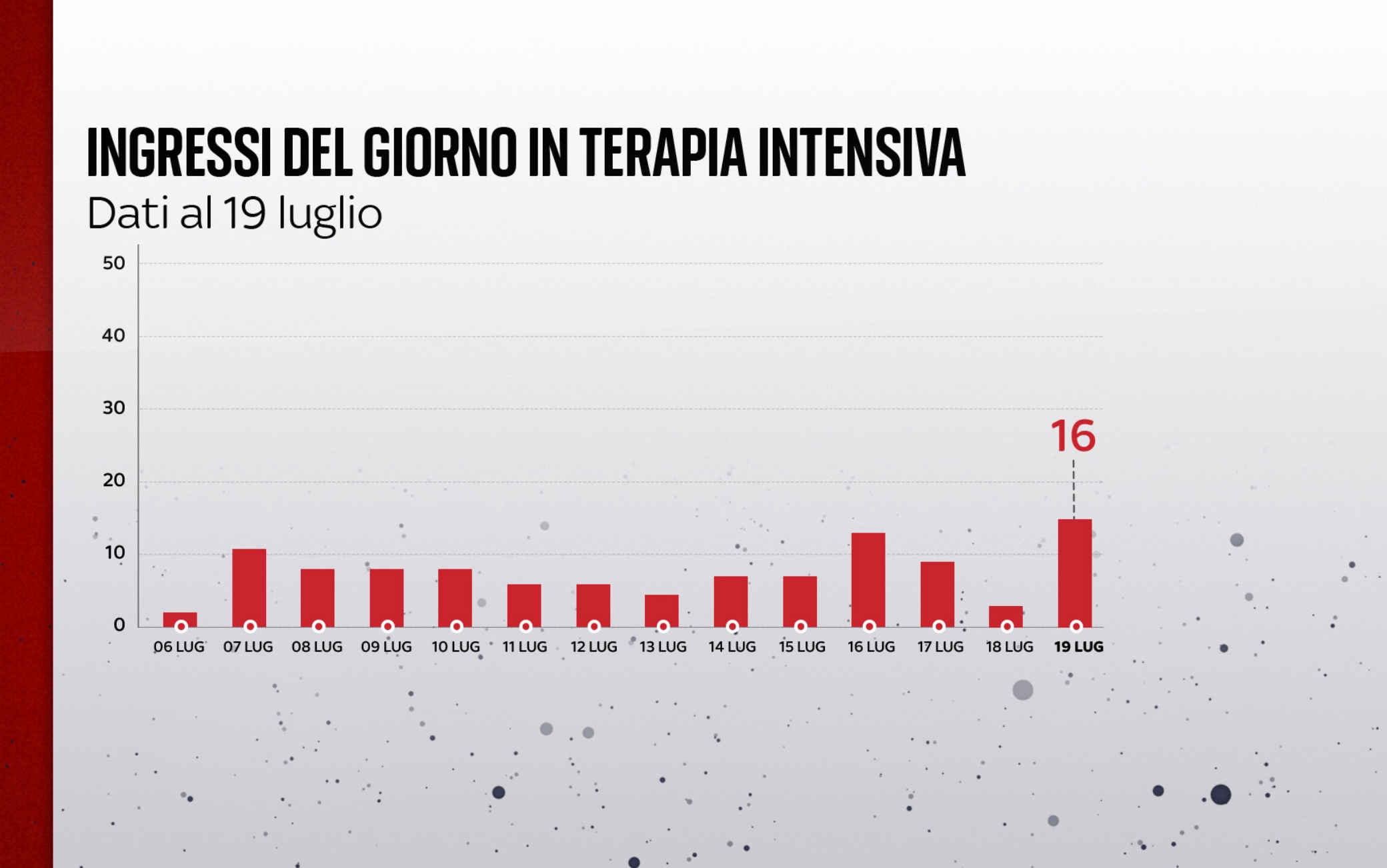 Ingressi in terapia intensiva