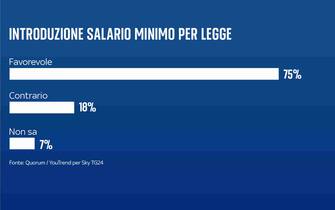 I sondaggi su salario minimo e riforma fiscale