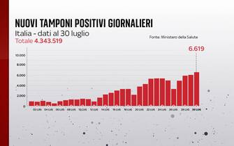 Covid, le grafiche con i dati del 30 luglio: i nuovi positivi