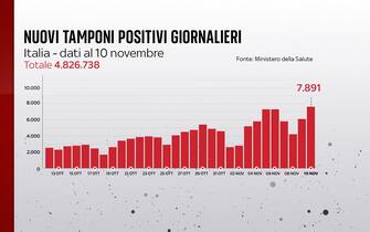 Grafiche coronavirus: i nuovi tamponi positivi giornalieri